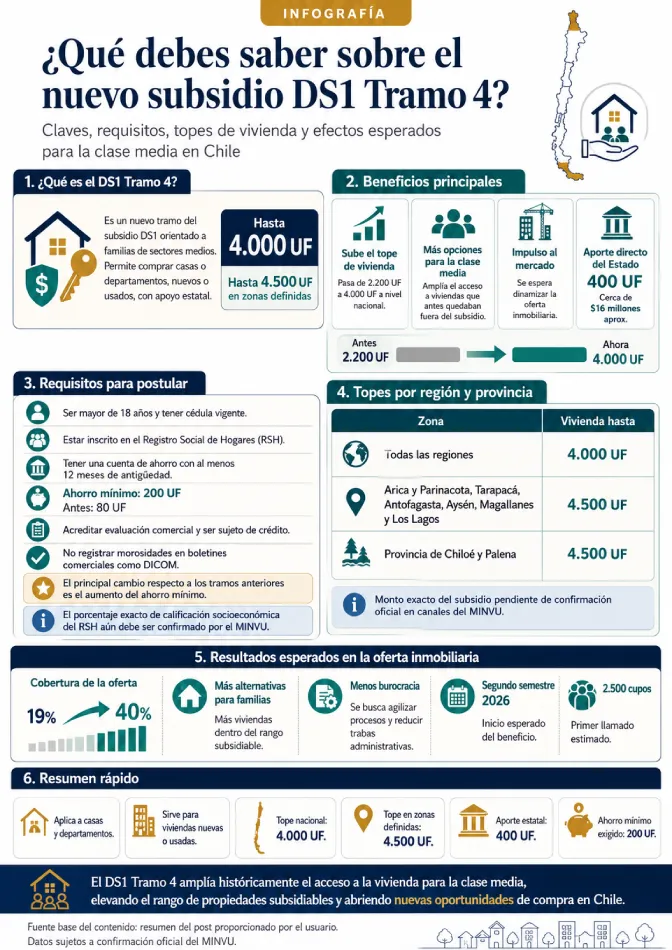 ¿Cómo funciona el subsidio DS 1 Trmao4?